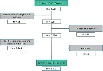 Differences in Baseline Characteristics and Access to Treatment of Newly Diagnosed Patients With IPF in the EMPIRE Countries